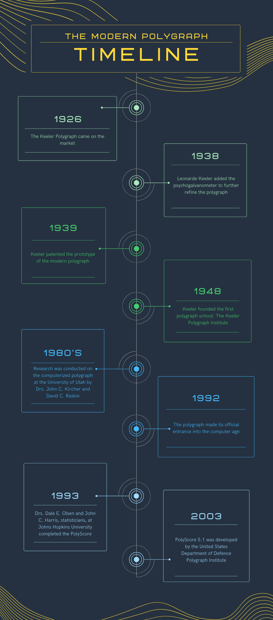 infographic showing the timeline of the development of the modern polygraph machine